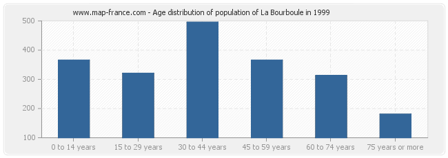 Age distribution of population of La Bourboule in 1999
